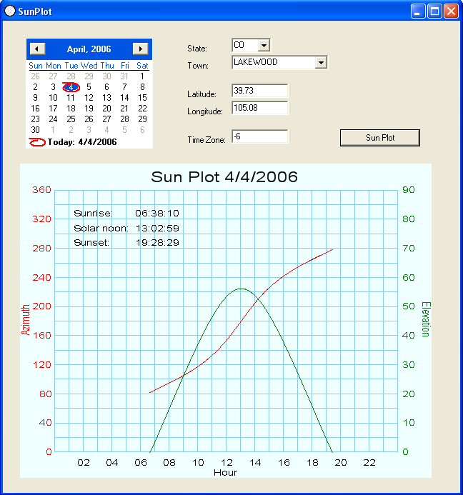 Sun Plot